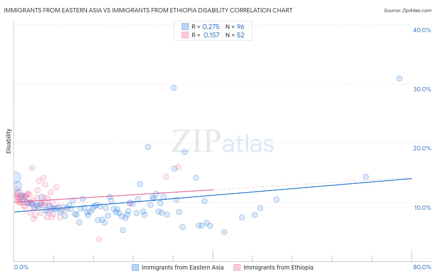 Immigrants from Eastern Asia vs Immigrants from Ethiopia Disability