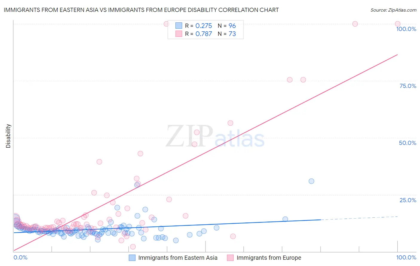 Immigrants from Eastern Asia vs Immigrants from Europe Disability