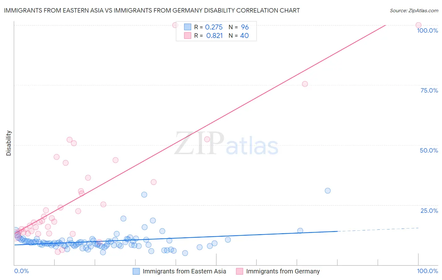 Immigrants from Eastern Asia vs Immigrants from Germany Disability