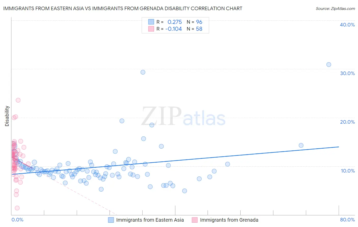 Immigrants from Eastern Asia vs Immigrants from Grenada Disability