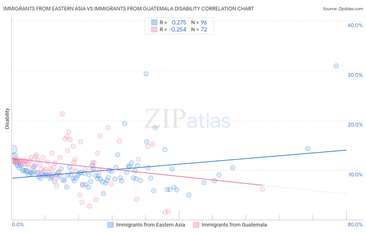 Immigrants from Eastern Asia vs Immigrants from Guatemala Disability
