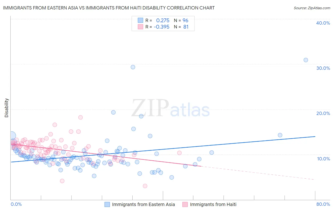 Immigrants from Eastern Asia vs Immigrants from Haiti Disability