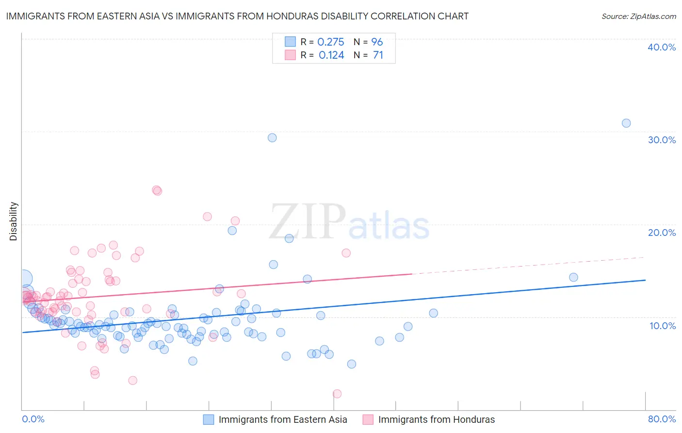Immigrants from Eastern Asia vs Immigrants from Honduras Disability
