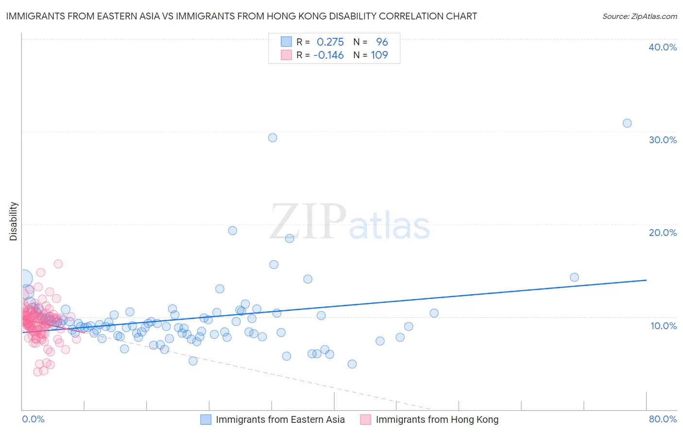 Immigrants from Eastern Asia vs Immigrants from Hong Kong Disability