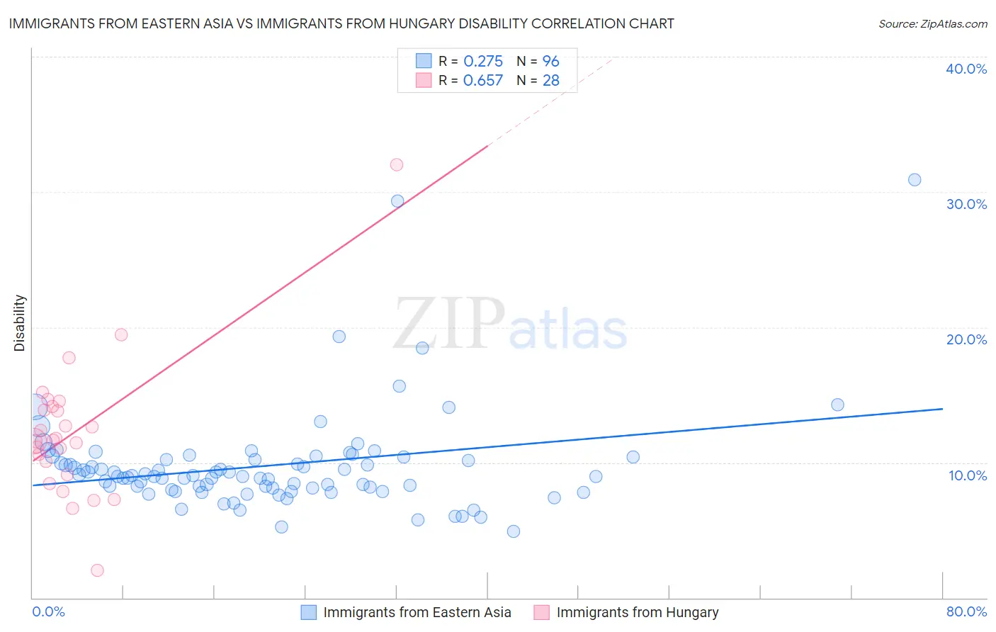 Immigrants from Eastern Asia vs Immigrants from Hungary Disability