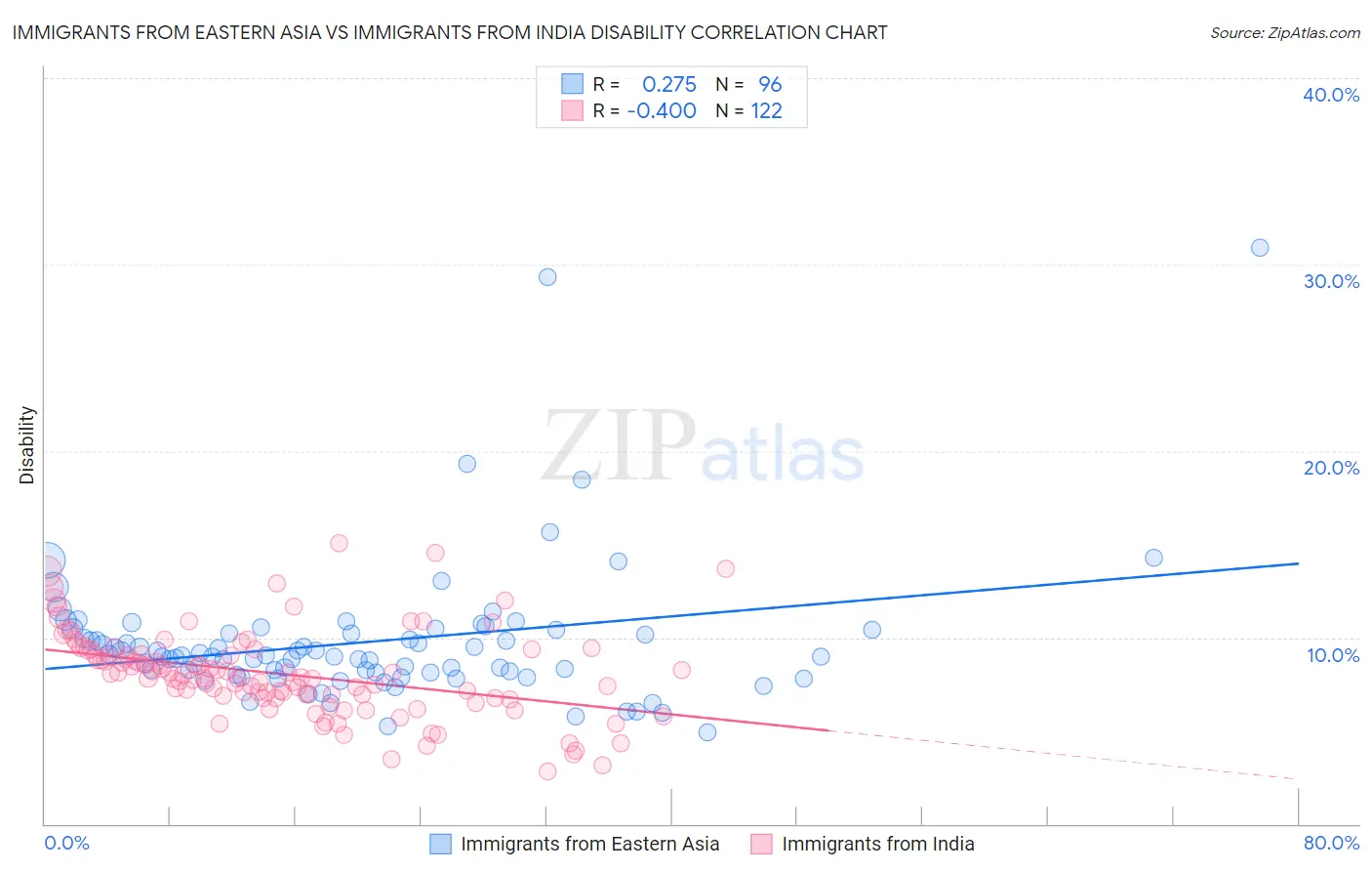 Immigrants from Eastern Asia vs Immigrants from India Disability