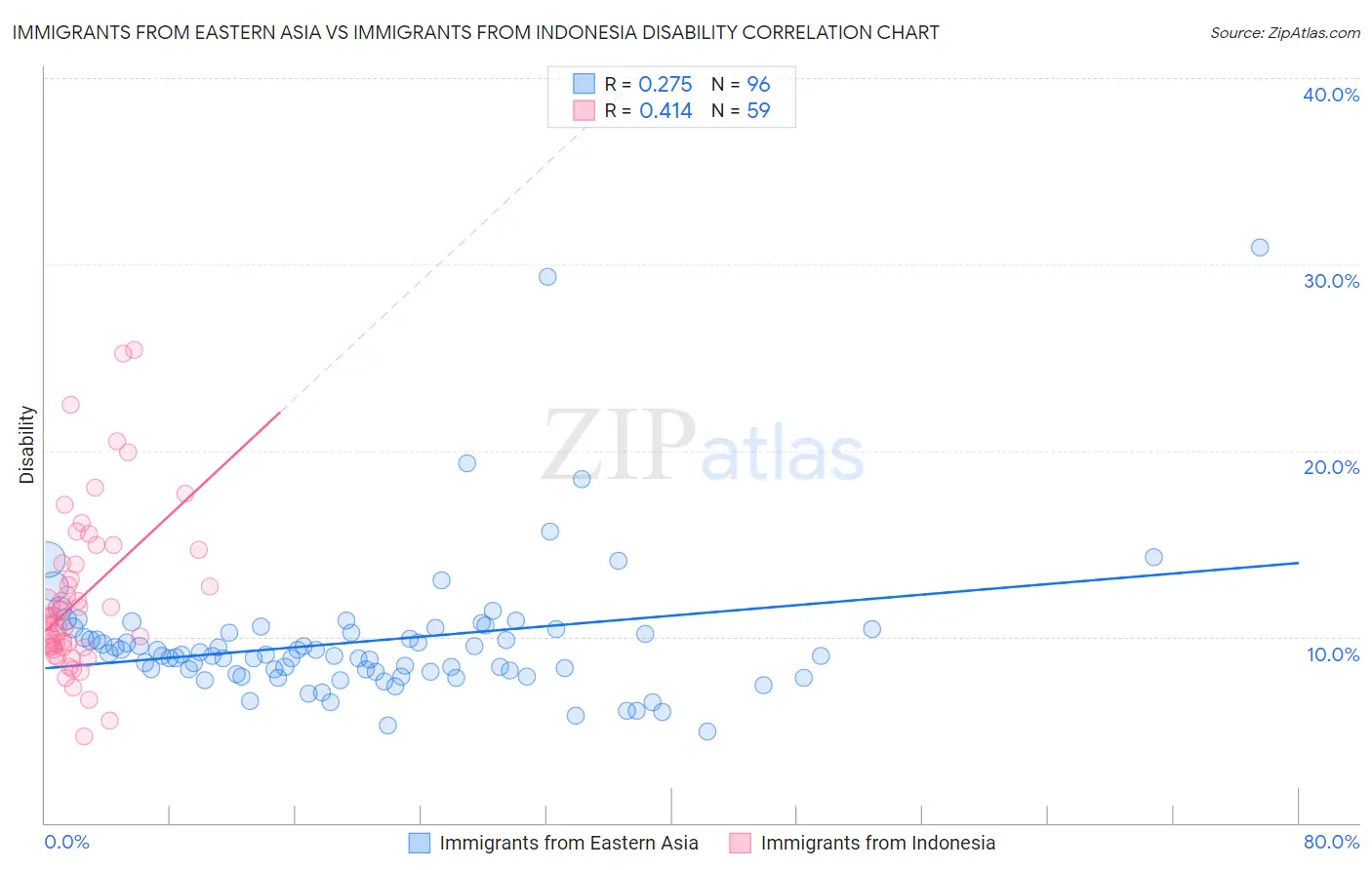 Immigrants from Eastern Asia vs Immigrants from Indonesia Disability