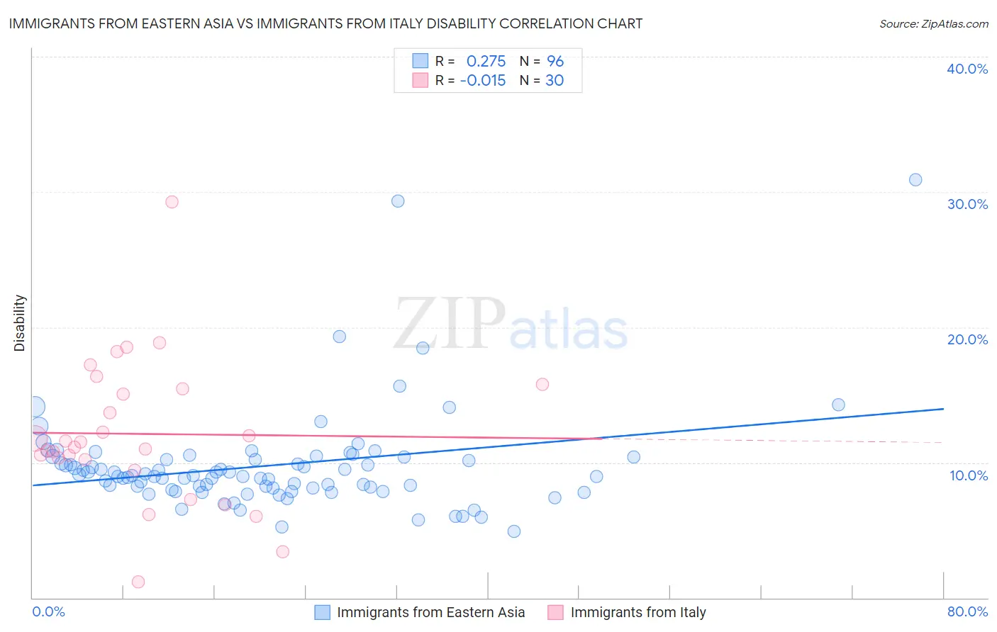 Immigrants from Eastern Asia vs Immigrants from Italy Disability