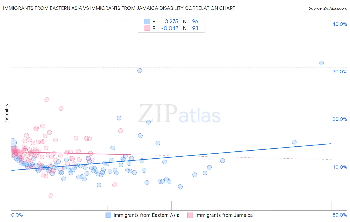 Immigrants from Eastern Asia vs Immigrants from Jamaica Disability