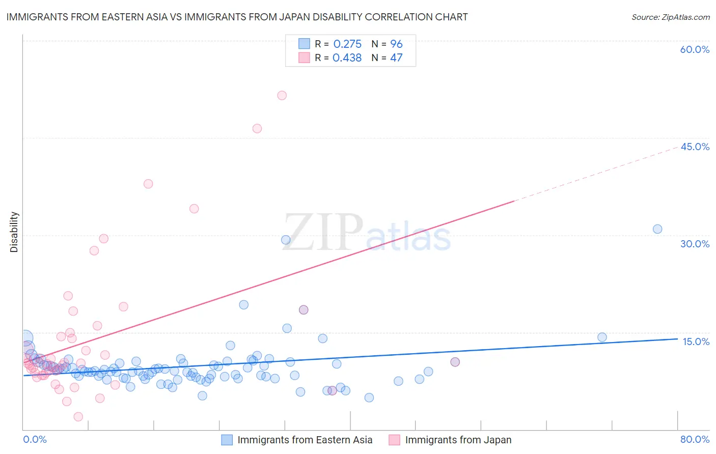 Immigrants from Eastern Asia vs Immigrants from Japan Disability