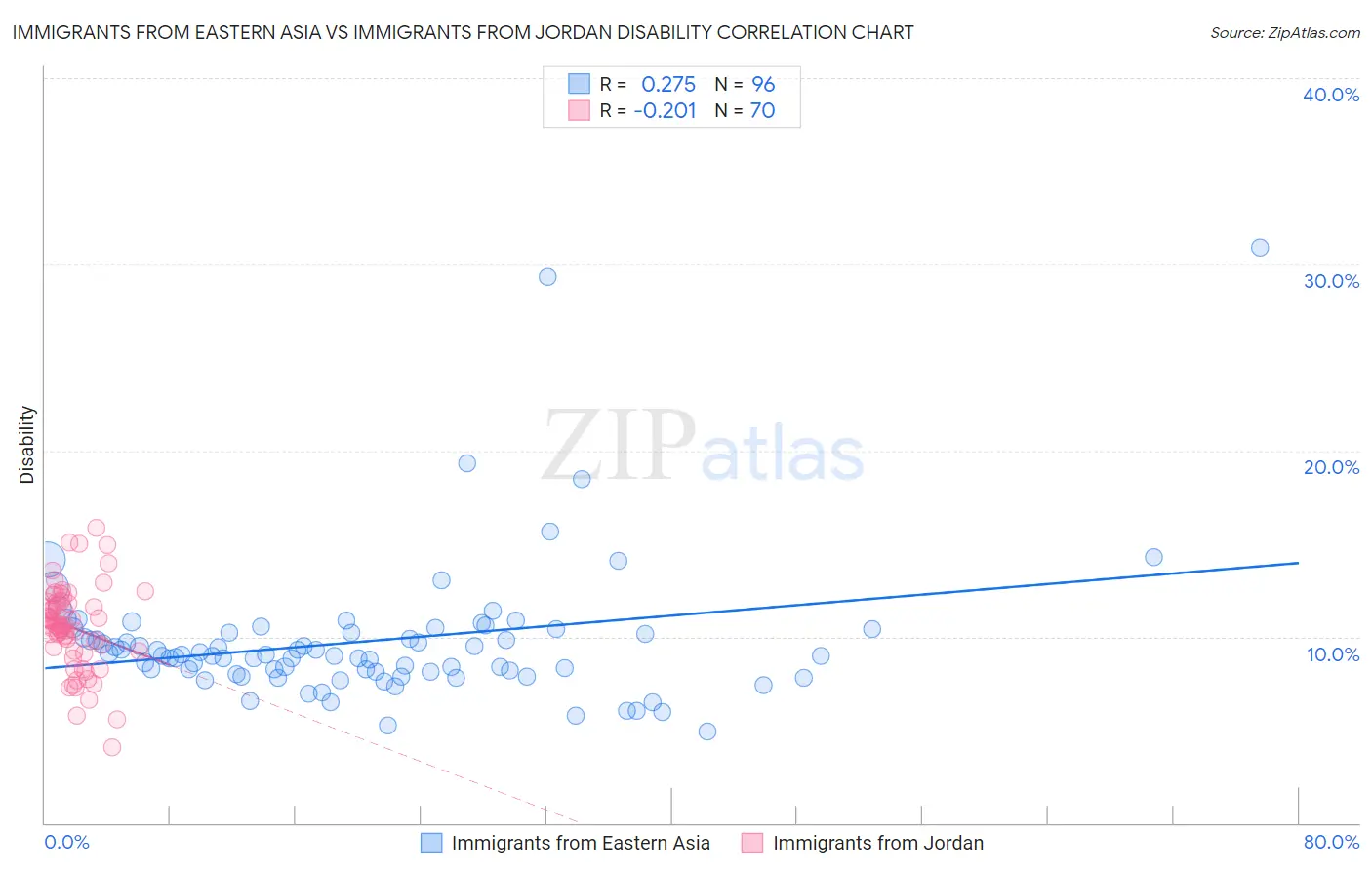 Immigrants from Eastern Asia vs Immigrants from Jordan Disability