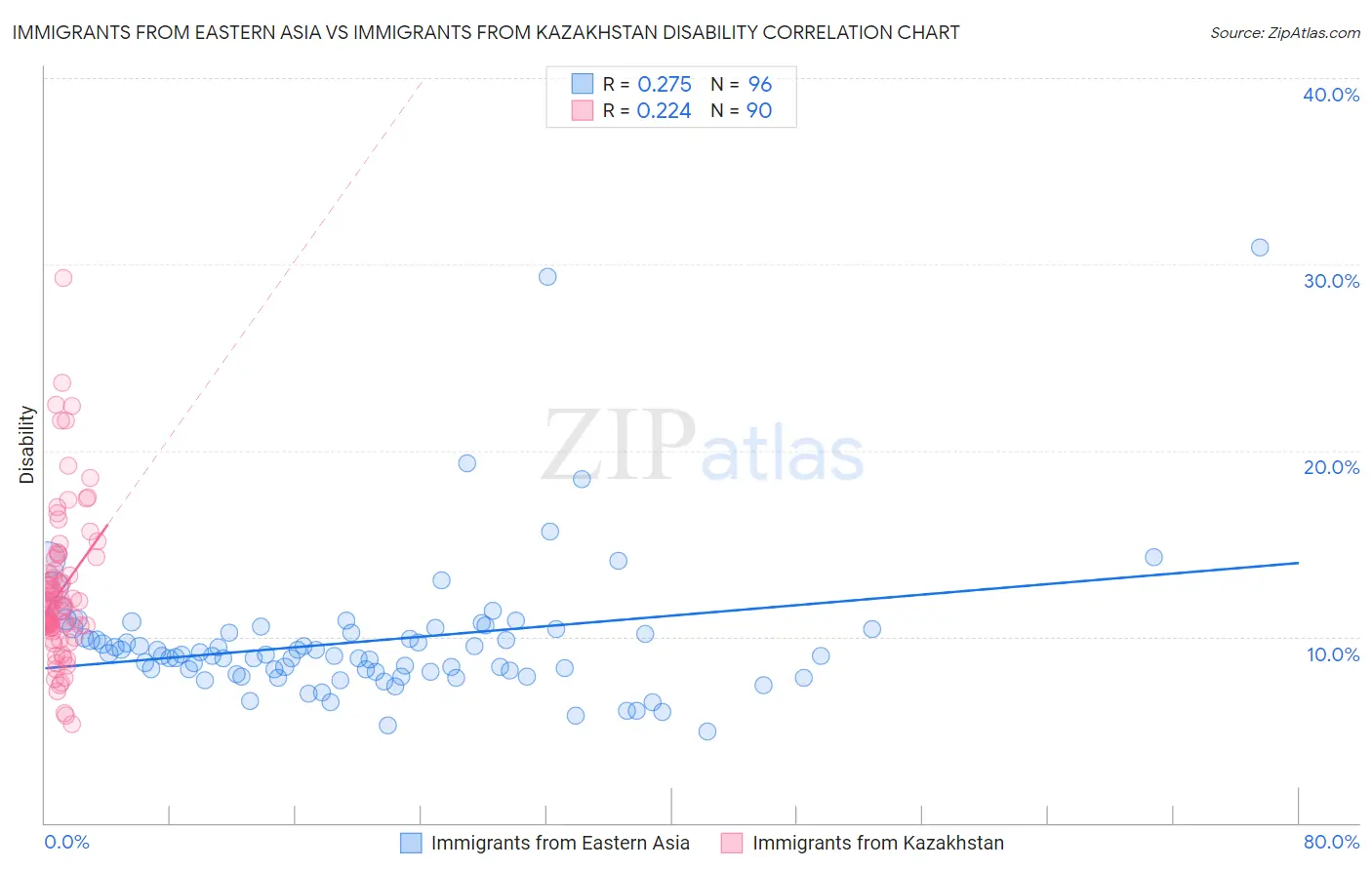 Immigrants from Eastern Asia vs Immigrants from Kazakhstan Disability