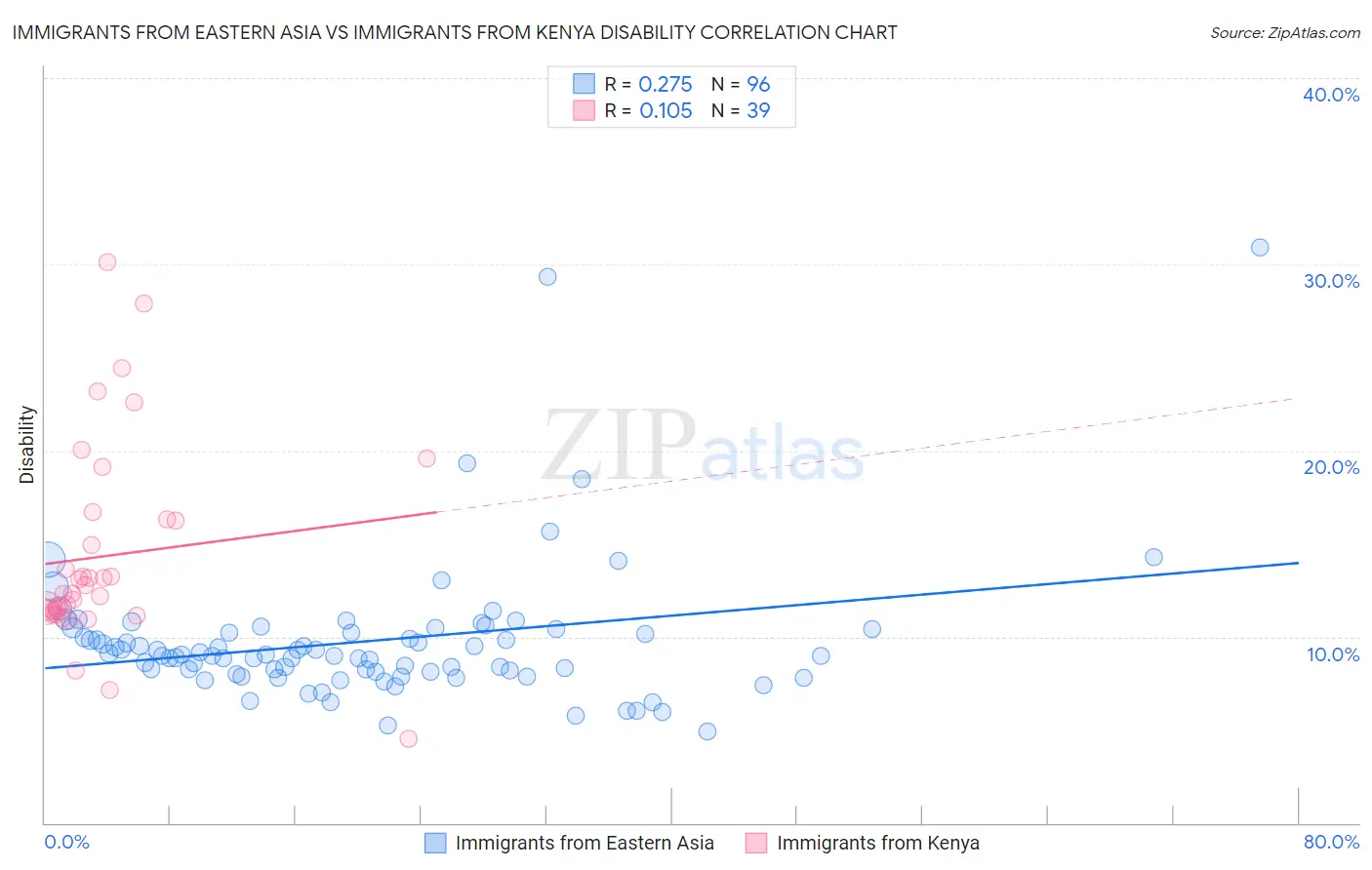 Immigrants from Eastern Asia vs Immigrants from Kenya Disability