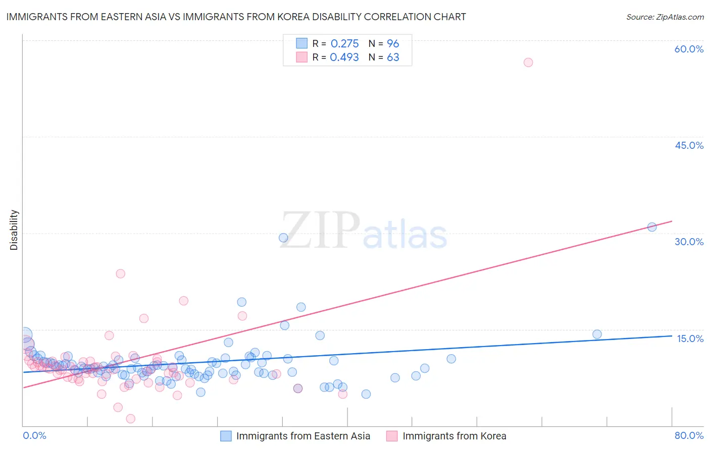 Immigrants from Eastern Asia vs Immigrants from Korea Disability