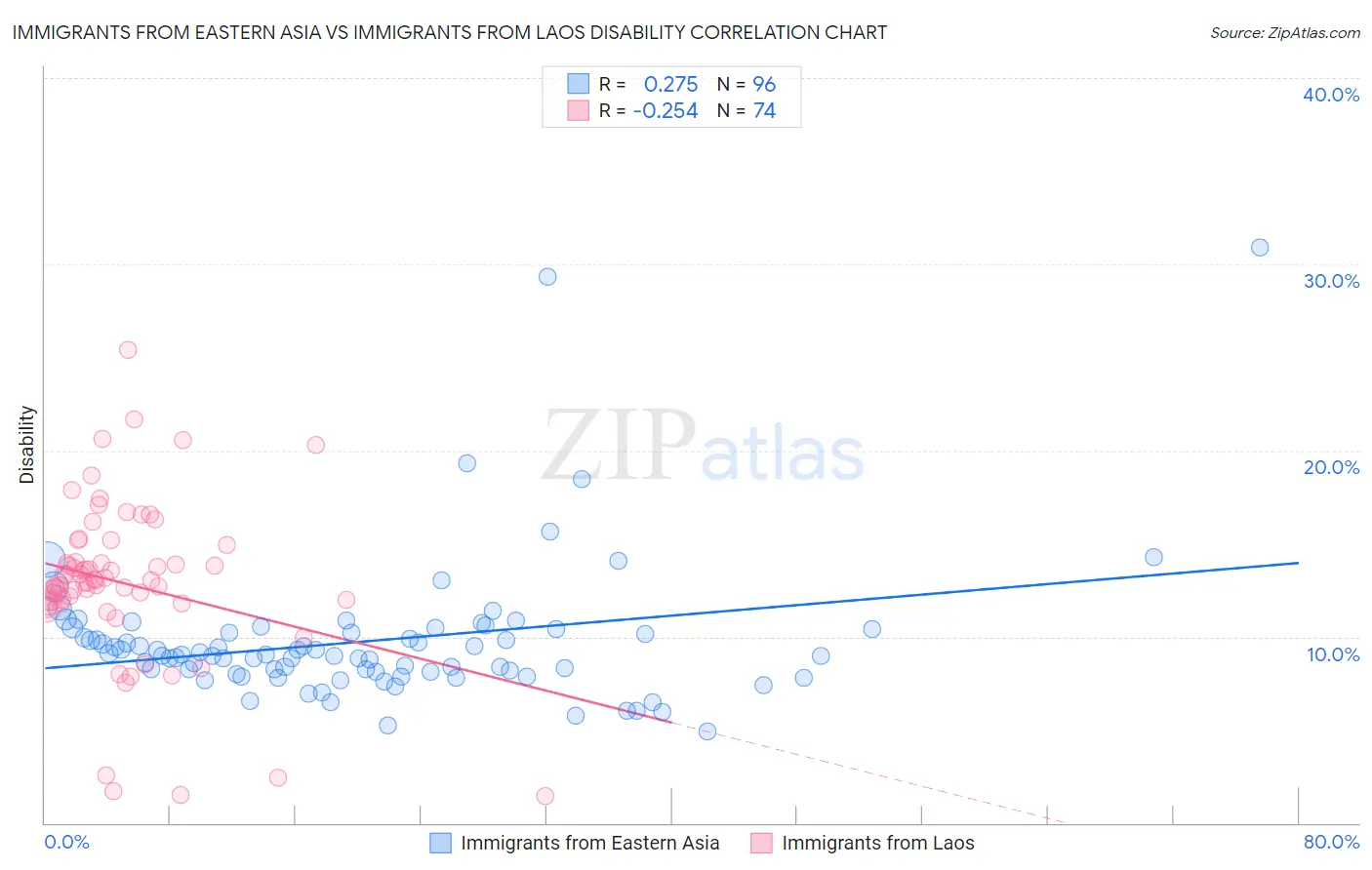 Immigrants from Eastern Asia vs Immigrants from Laos Disability