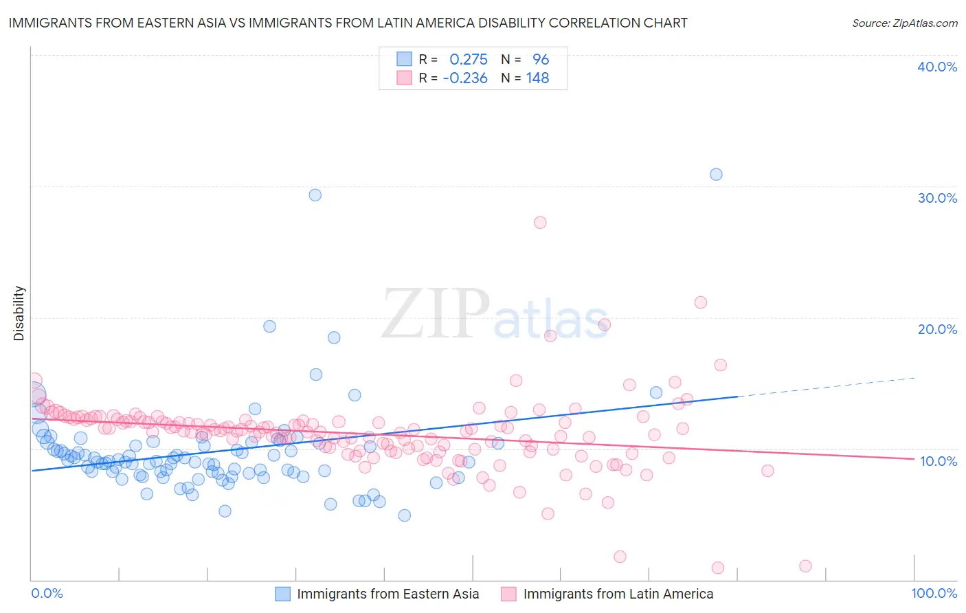 Immigrants from Eastern Asia vs Immigrants from Latin America Disability