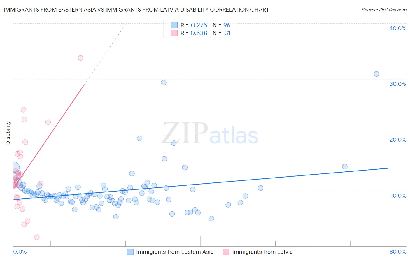 Immigrants from Eastern Asia vs Immigrants from Latvia Disability