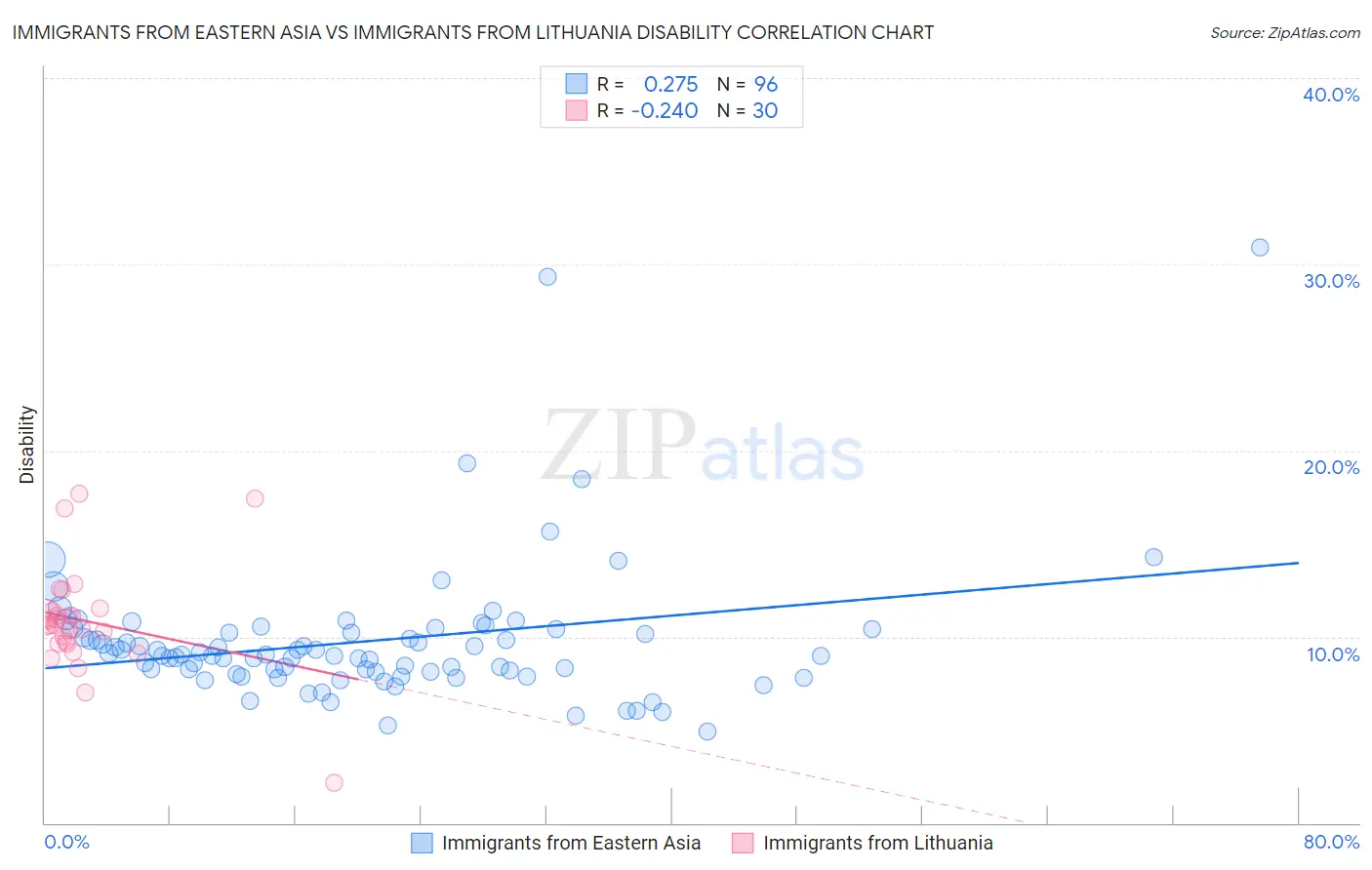 Immigrants from Eastern Asia vs Immigrants from Lithuania Disability