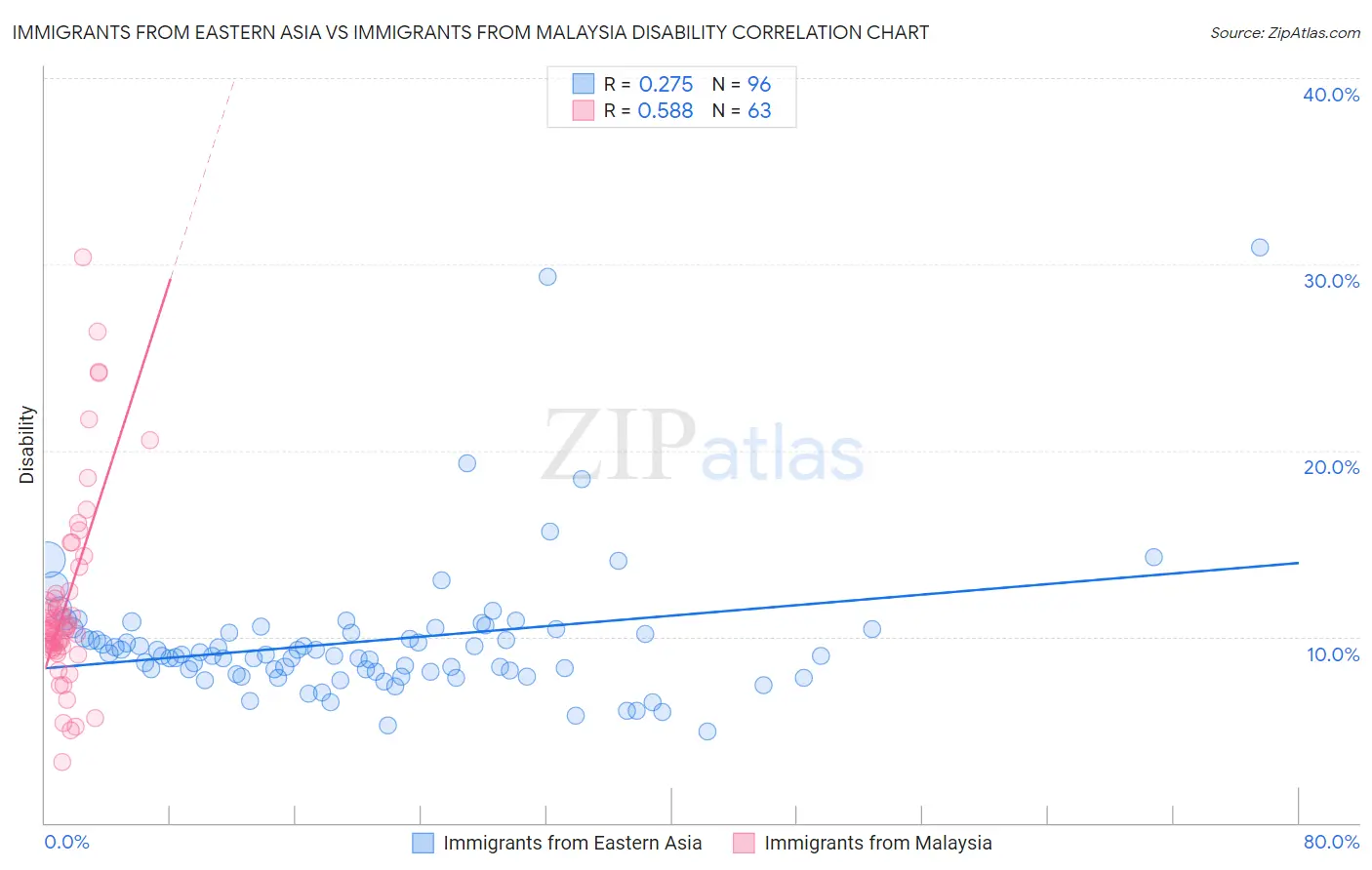 Immigrants from Eastern Asia vs Immigrants from Malaysia Disability