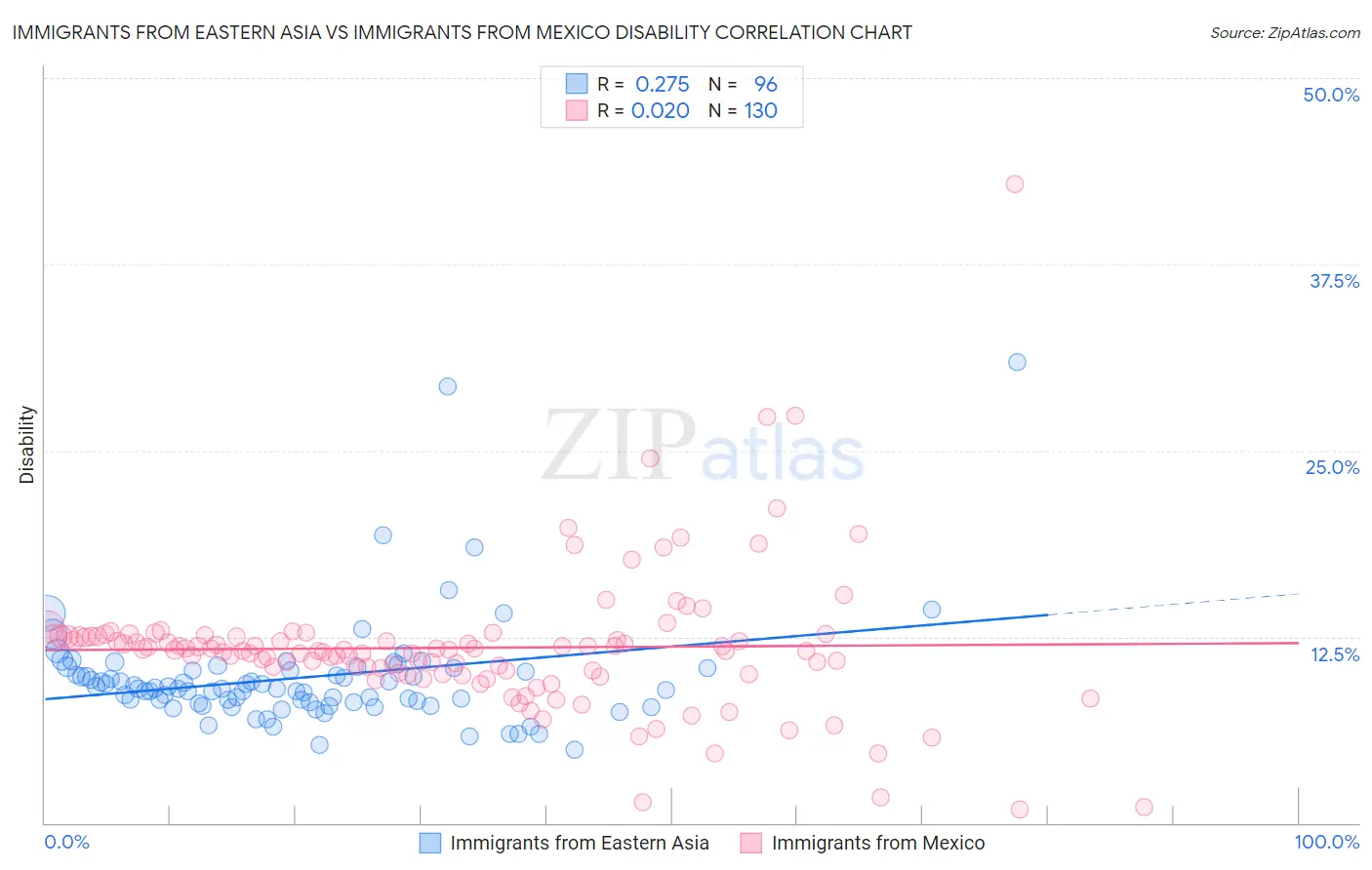 Immigrants from Eastern Asia vs Immigrants from Mexico Disability