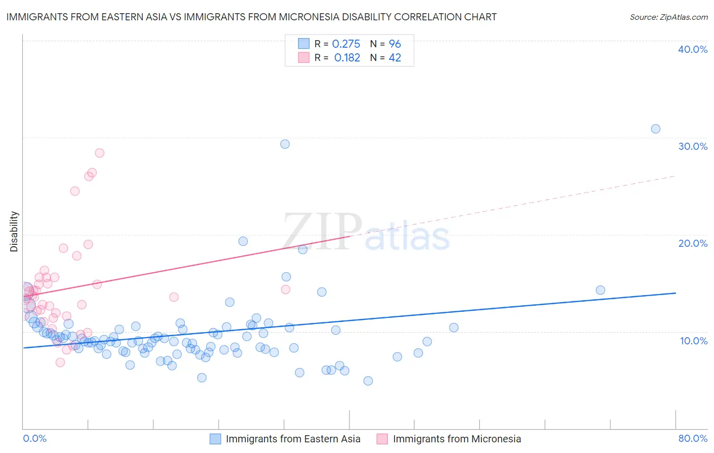 Immigrants from Eastern Asia vs Immigrants from Micronesia Disability