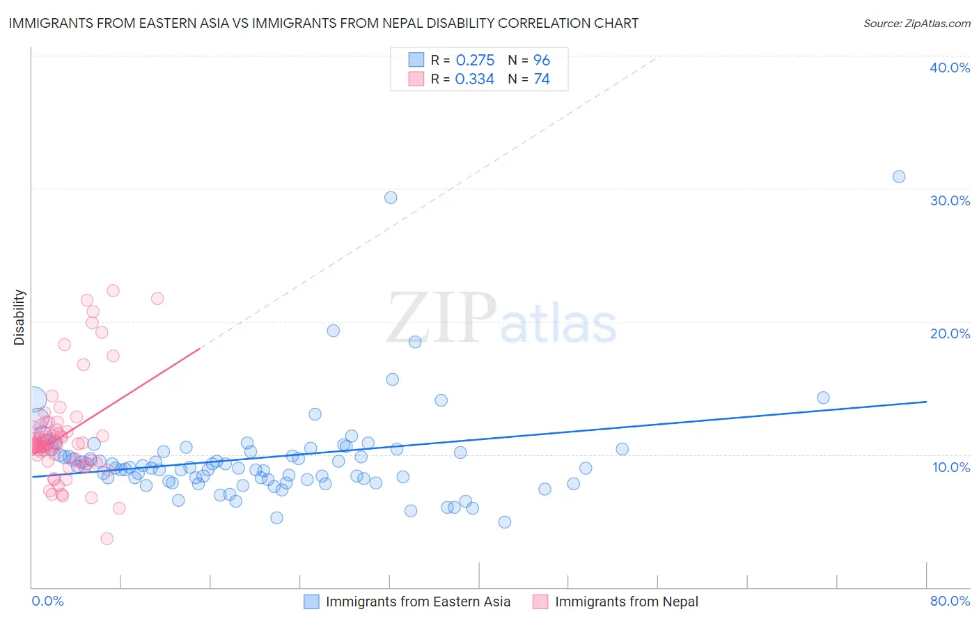 Immigrants from Eastern Asia vs Immigrants from Nepal Disability
