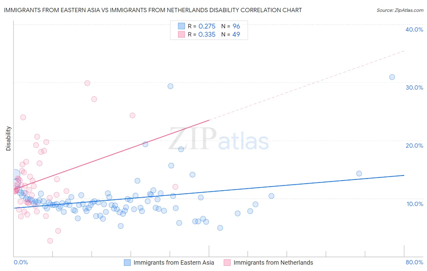 Immigrants from Eastern Asia vs Immigrants from Netherlands Disability