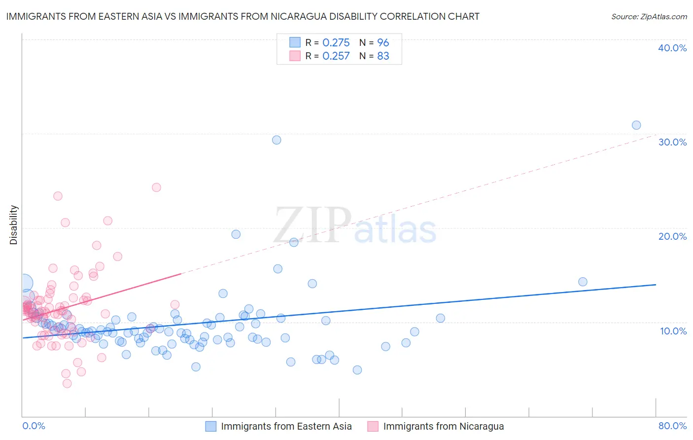 Immigrants from Eastern Asia vs Immigrants from Nicaragua Disability
