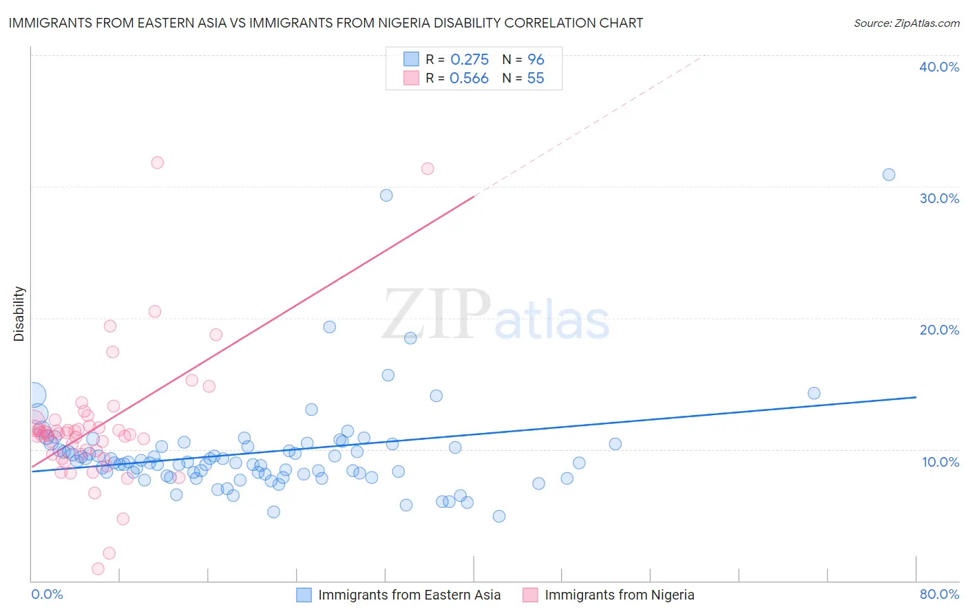 Immigrants from Eastern Asia vs Immigrants from Nigeria Disability