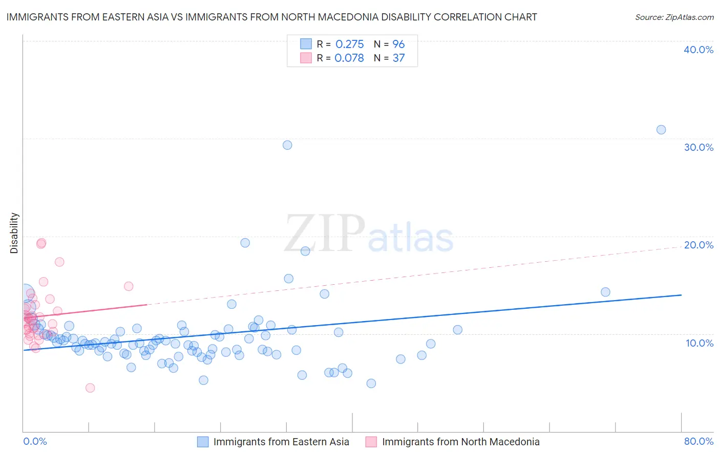 Immigrants from Eastern Asia vs Immigrants from North Macedonia Disability