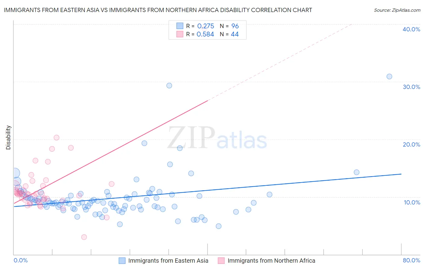 Immigrants from Eastern Asia vs Immigrants from Northern Africa Disability