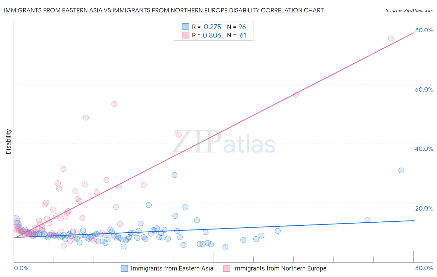 Immigrants from Eastern Asia vs Immigrants from Northern Europe Disability