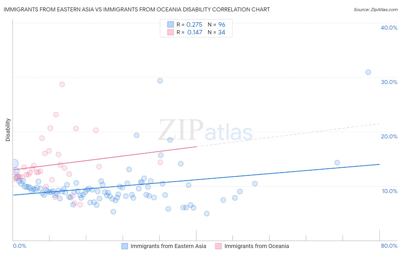 Immigrants from Eastern Asia vs Immigrants from Oceania Disability
