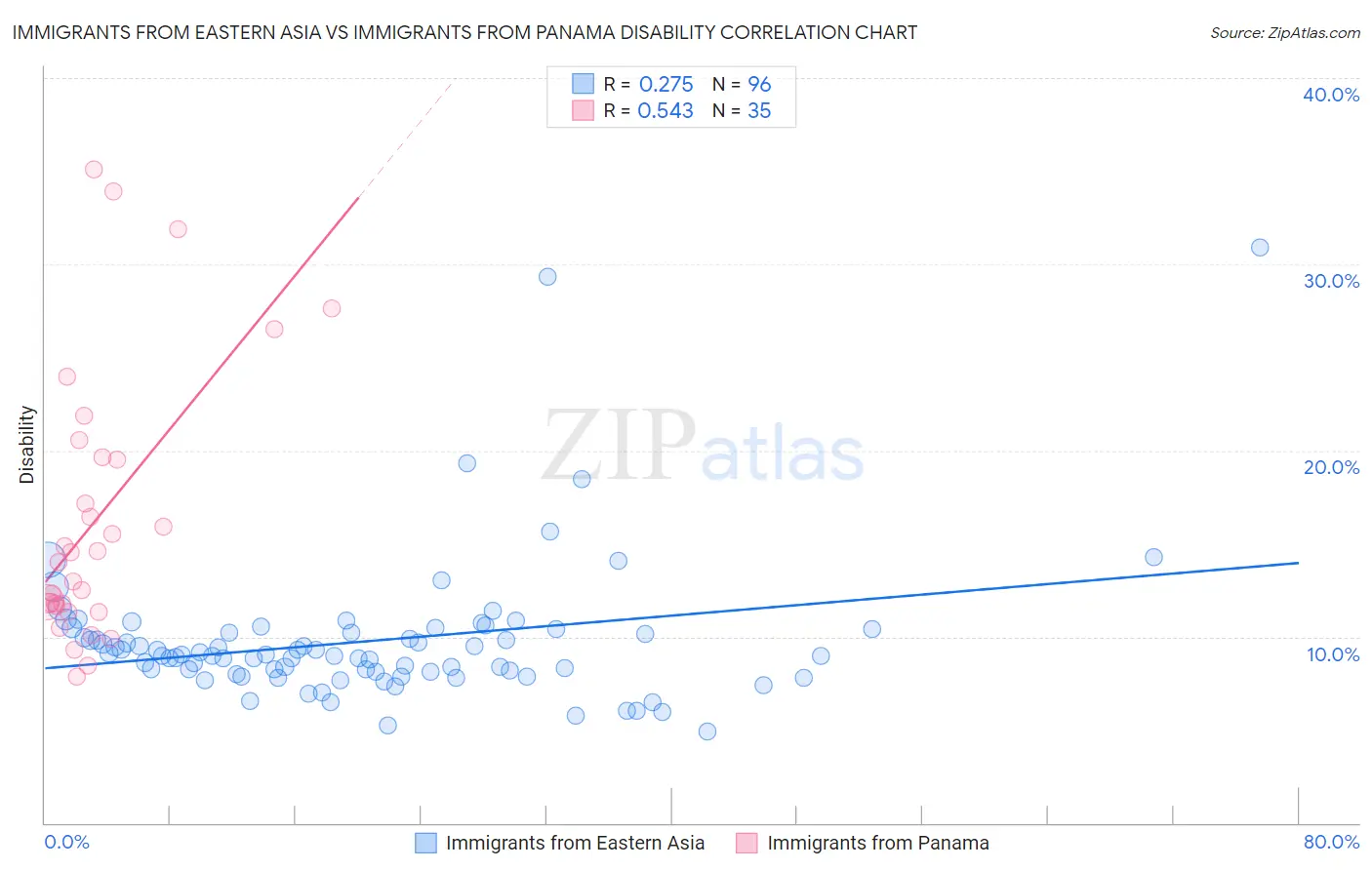 Immigrants from Eastern Asia vs Immigrants from Panama Disability