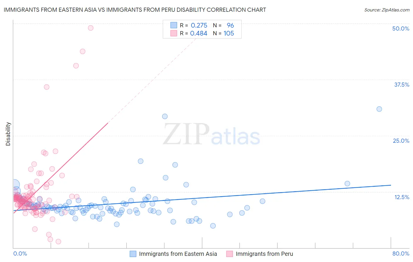 Immigrants from Eastern Asia vs Immigrants from Peru Disability