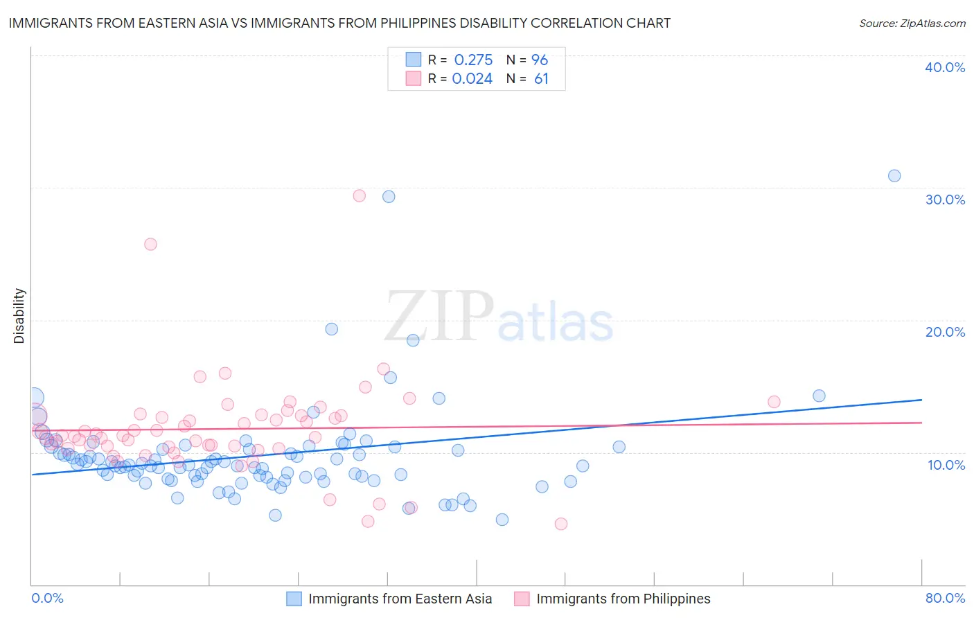 Immigrants from Eastern Asia vs Immigrants from Philippines Disability