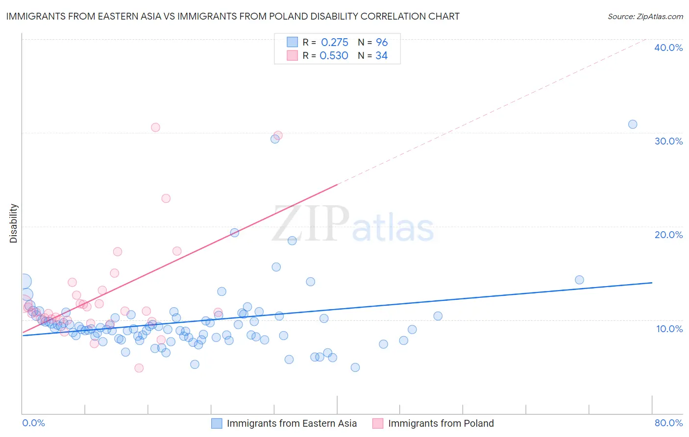 Immigrants from Eastern Asia vs Immigrants from Poland Disability