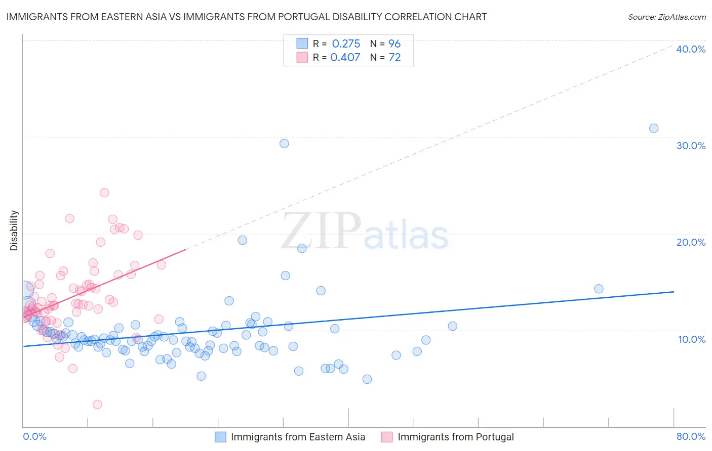 Immigrants from Eastern Asia vs Immigrants from Portugal Disability