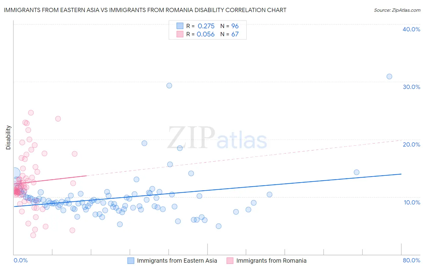 Immigrants from Eastern Asia vs Immigrants from Romania Disability
