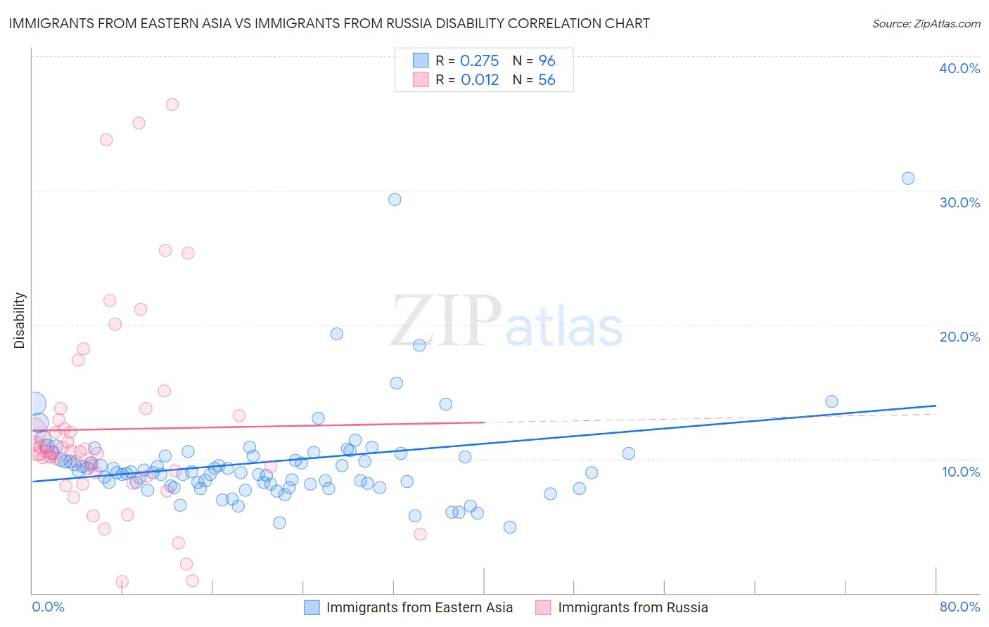 Immigrants from Eastern Asia vs Immigrants from Russia Disability