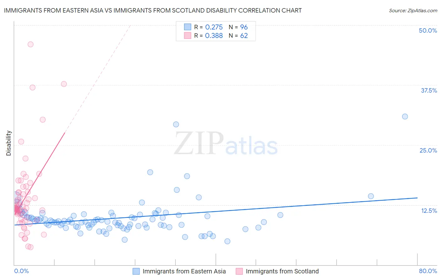 Immigrants from Eastern Asia vs Immigrants from Scotland Disability