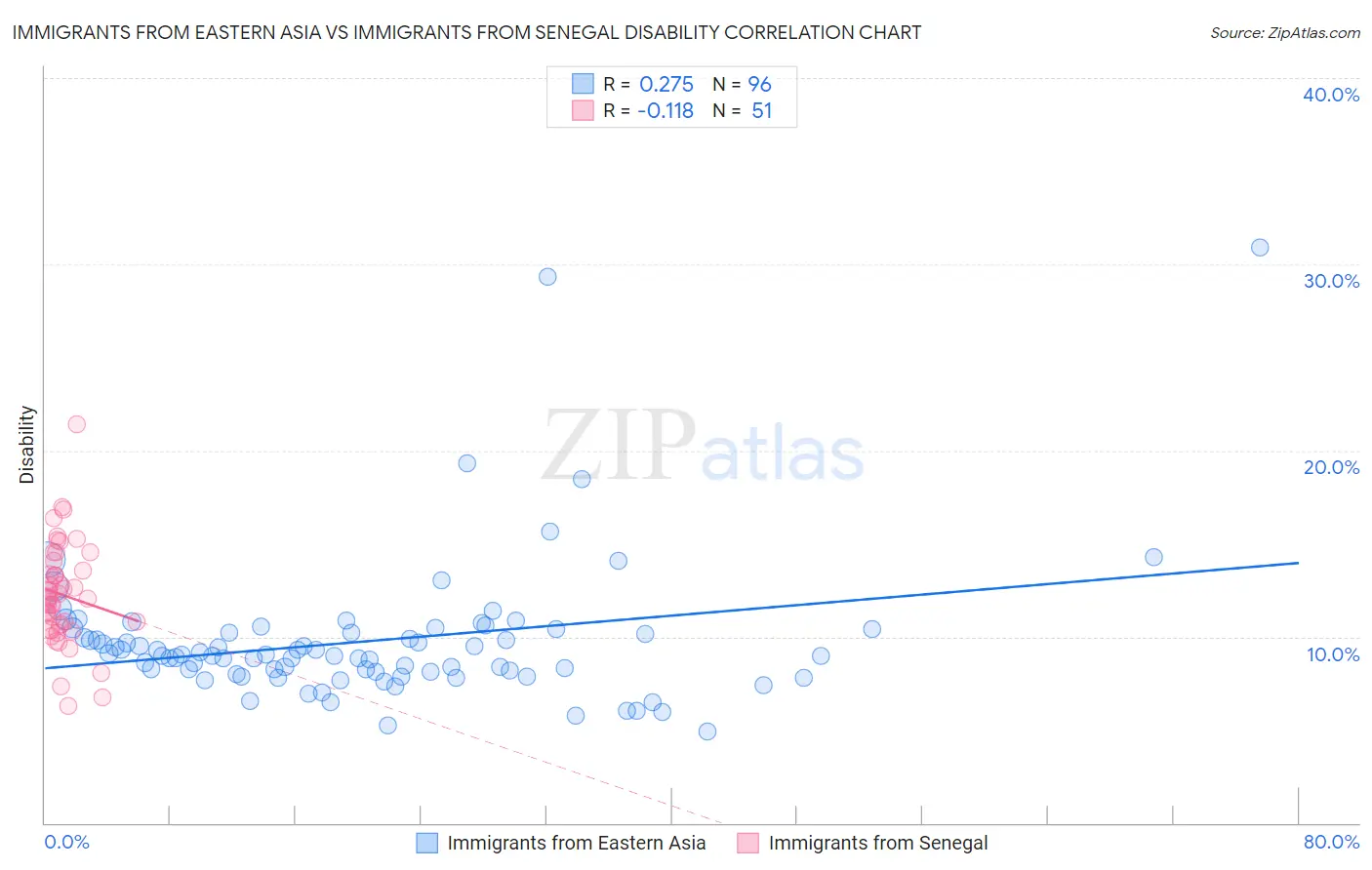 Immigrants from Eastern Asia vs Immigrants from Senegal Disability