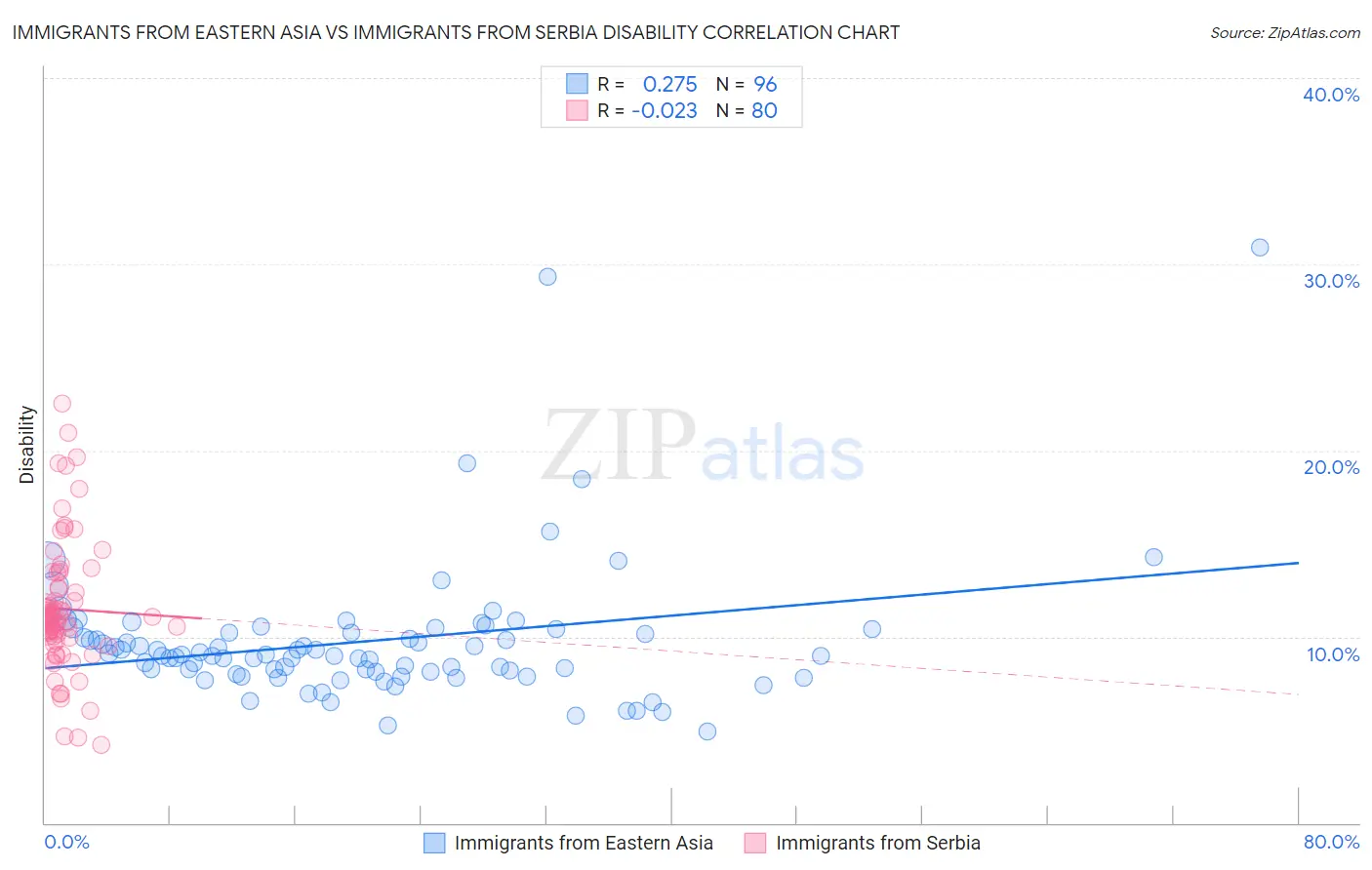 Immigrants from Eastern Asia vs Immigrants from Serbia Disability