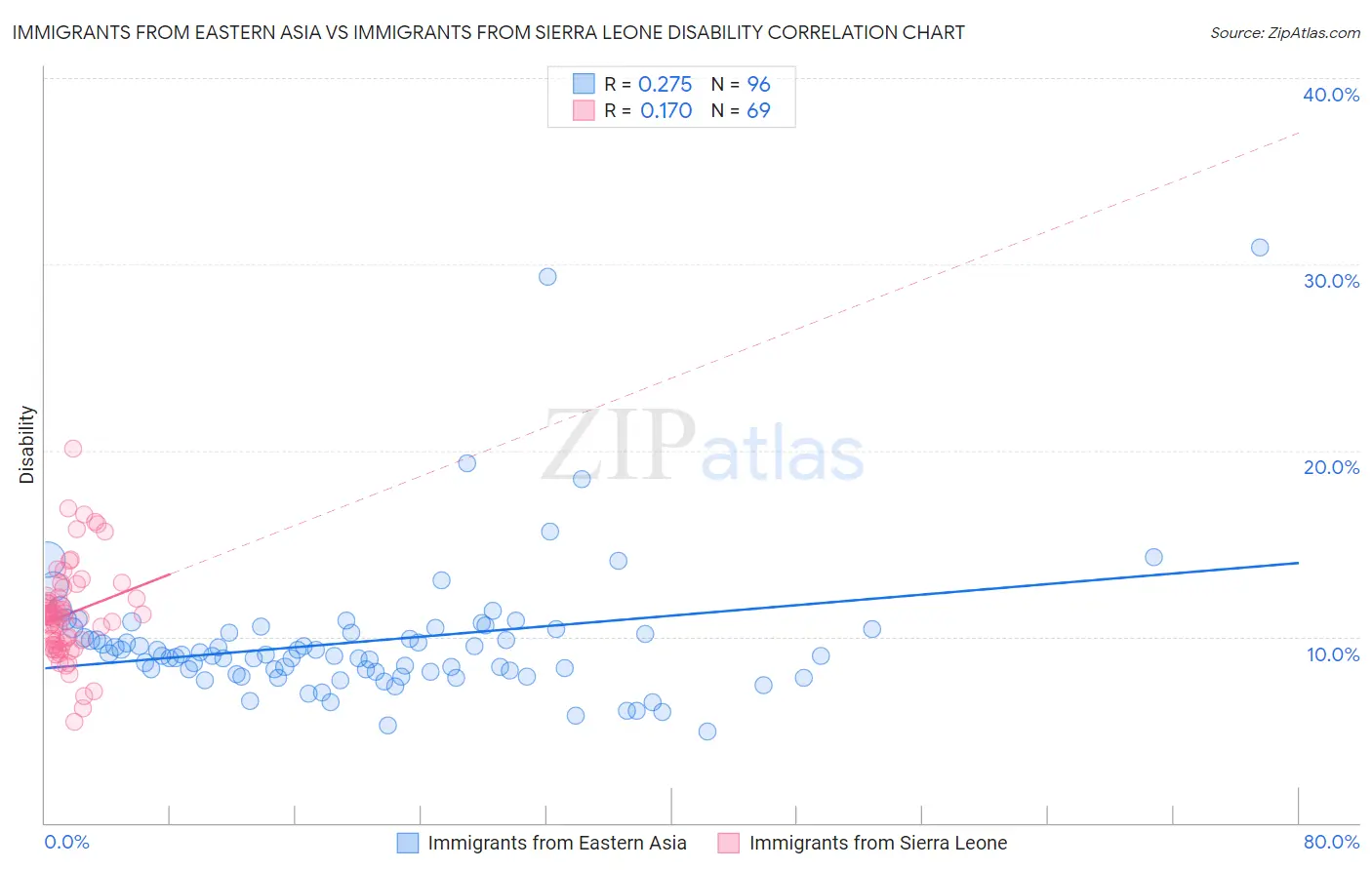 Immigrants from Eastern Asia vs Immigrants from Sierra Leone Disability