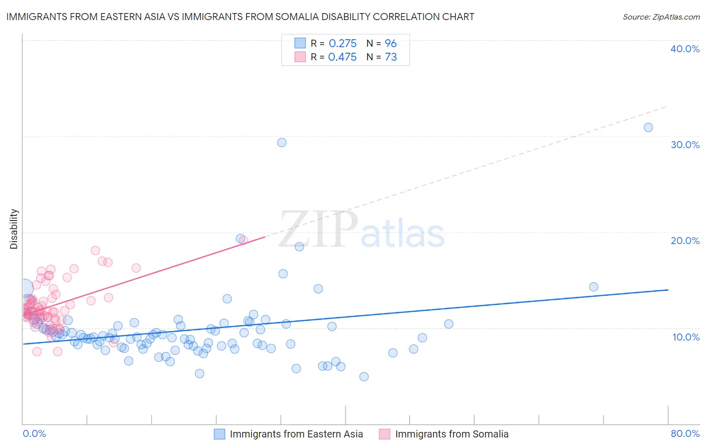 Immigrants from Eastern Asia vs Immigrants from Somalia Disability