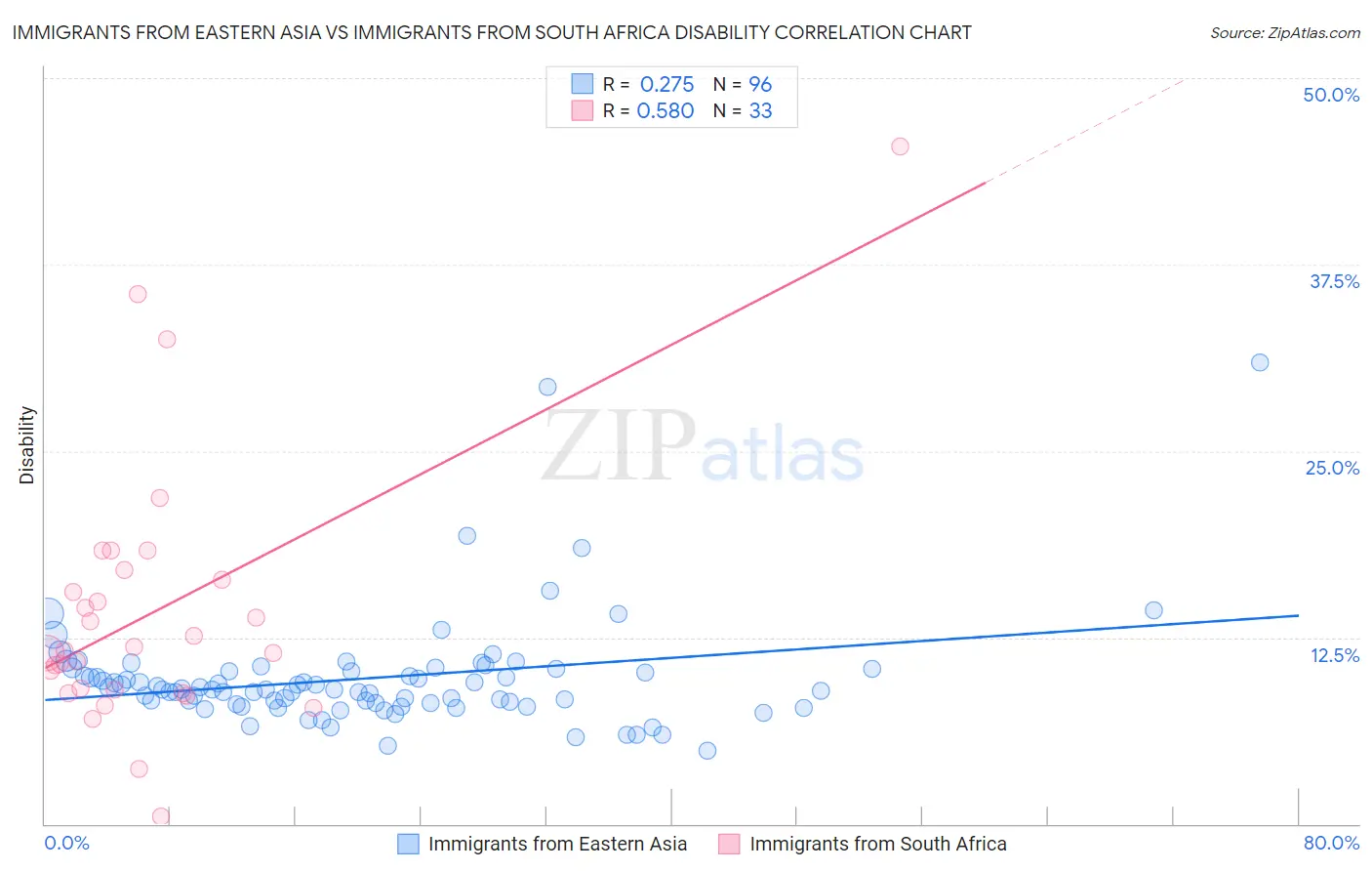Immigrants from Eastern Asia vs Immigrants from South Africa Disability