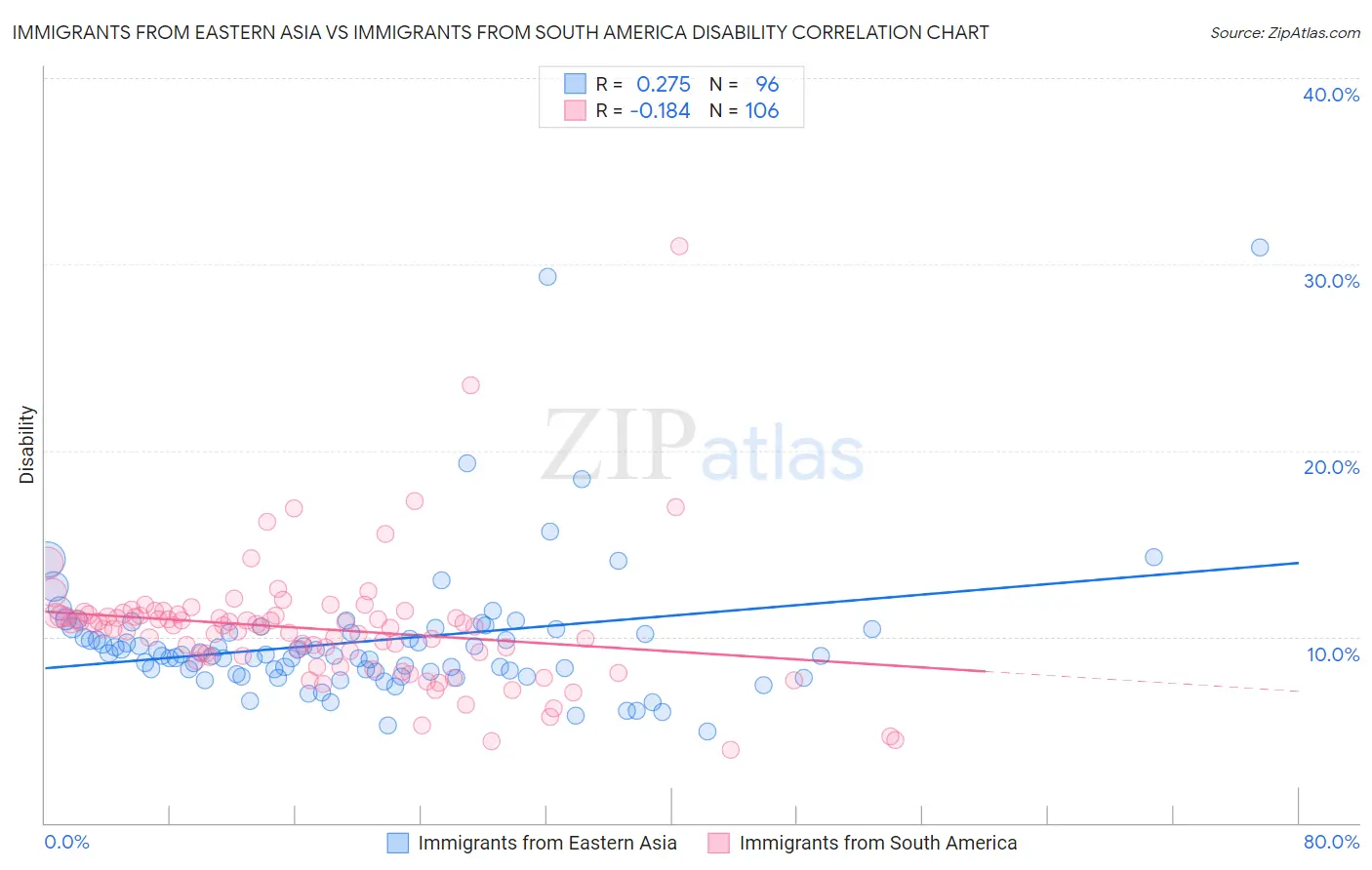 Immigrants from Eastern Asia vs Immigrants from South America Disability