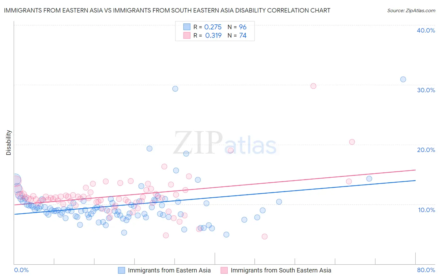 Immigrants from Eastern Asia vs Immigrants from South Eastern Asia Disability