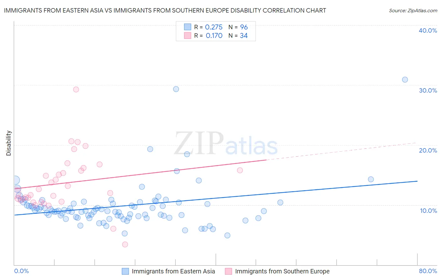 Immigrants from Eastern Asia vs Immigrants from Southern Europe Disability