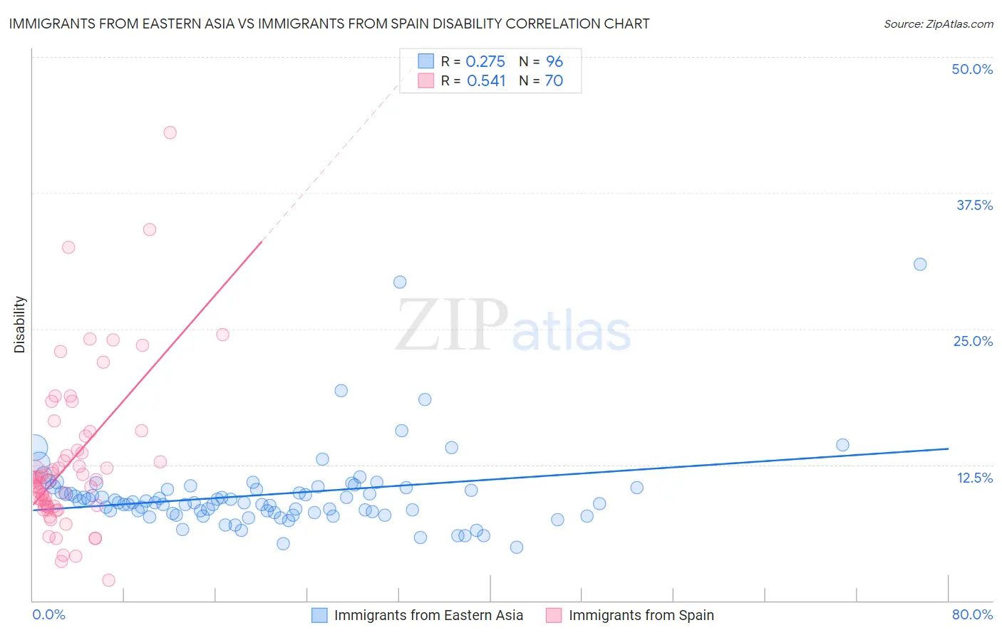 Immigrants from Eastern Asia vs Immigrants from Spain Disability